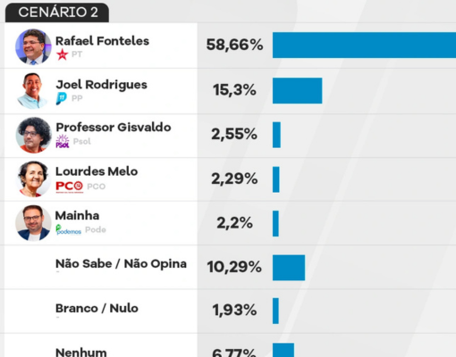 Justiça manda suspender pesquisas de Census, Datamax, Credibilidade e Amostragem