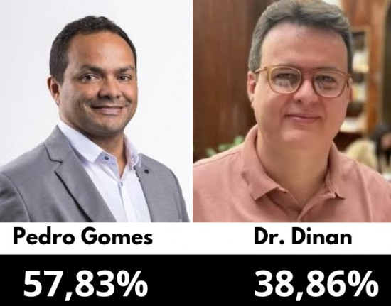 Pesquisa aponta vitória de Pedro Gomes com 57,83% dos votos válidos em José de Freitas