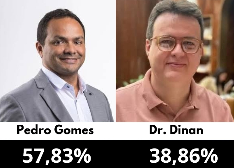 Pesquisa aponta vitória de Pedro Gomes com 57,83% dos votos válidos em José de Freitas